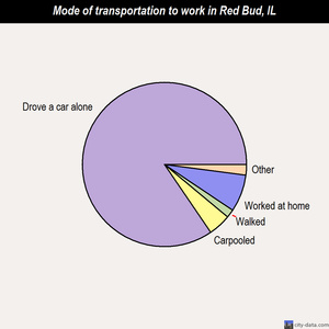 Red Bud mode of transportation to work chart