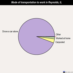 Reynolds mode of transportation to work chart