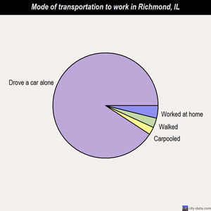 Richmond mode of transportation to work chart