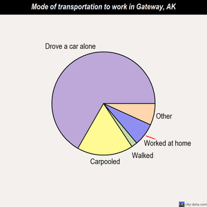 Gateway mode of transportation to work chart
