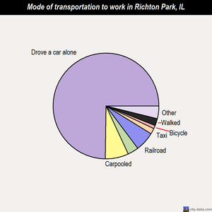 Richton Park mode of transportation to work chart