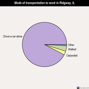 Ridgway mode of transportation to work chart