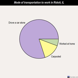 Ridott mode of transportation to work chart
