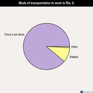 Rio mode of transportation to work chart