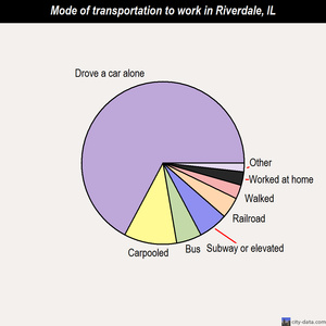 Riverdale mode of transportation to work chart
