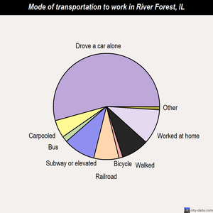 River Forest mode of transportation to work chart