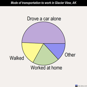Glacier View mode of transportation to work chart