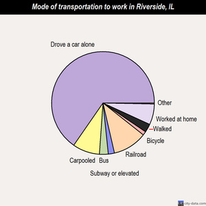 Riverside mode of transportation to work chart