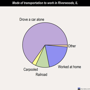 Riverwoods mode of transportation to work chart
