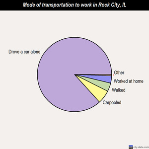 Rock City mode of transportation to work chart
