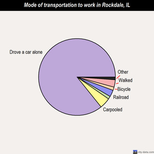 Rockdale mode of transportation to work chart