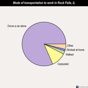 Rock Falls mode of transportation to work chart