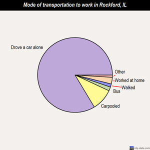 Rockford mode of transportation to work chart