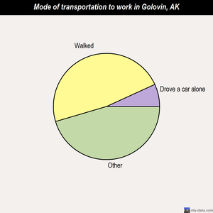 Golovin mode of transportation to work chart