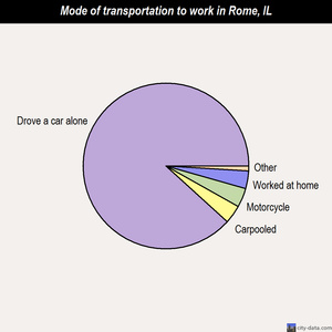 Rome mode of transportation to work chart