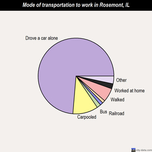 Rosemont mode of transportation to work chart