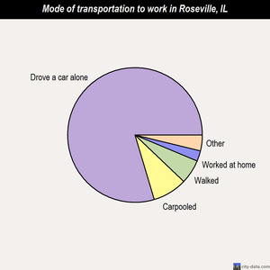 Roseville mode of transportation to work chart