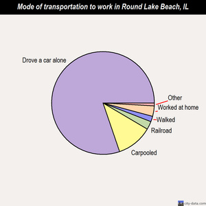 Round Lake Beach mode of transportation to work chart