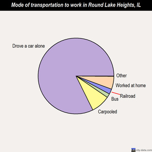 Round Lake Heights mode of transportation to work chart