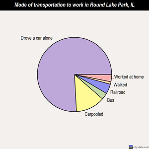 Round Lake Park mode of transportation to work chart