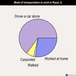 Royal mode of transportation to work chart