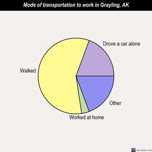 Grayling mode of transportation to work chart