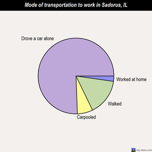 Sadorus mode of transportation to work chart