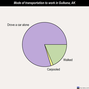 Gulkana mode of transportation to work chart