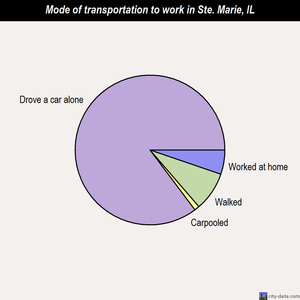 Ste. Marie mode of transportation to work chart