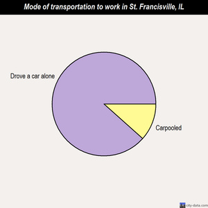 St. Francisville mode of transportation to work chart