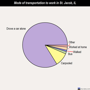 St. Jacob mode of transportation to work chart