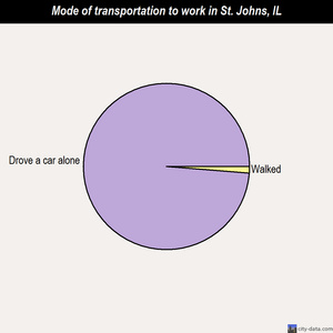 St. Johns mode of transportation to work chart