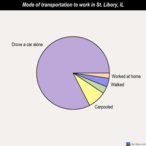 St. Libory mode of transportation to work chart