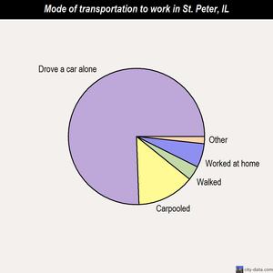 St. Peter mode of transportation to work chart