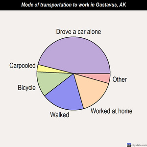 Gustavus mode of transportation to work chart