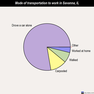 Savanna mode of transportation to work chart