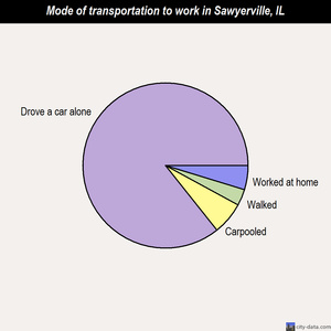 Sawyerville mode of transportation to work chart