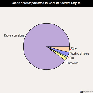 Schram City mode of transportation to work chart