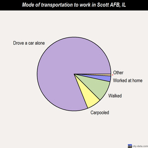Scott AFB mode of transportation to work chart