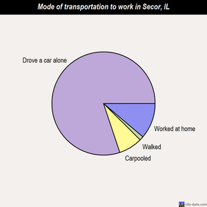Secor mode of transportation to work chart