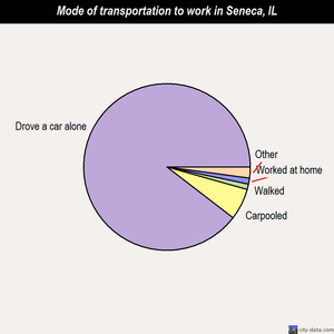 Seneca mode of transportation to work chart