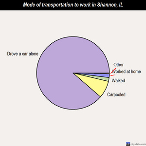 Shannon mode of transportation to work chart