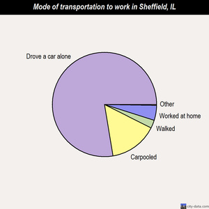 Sheffield mode of transportation to work chart
