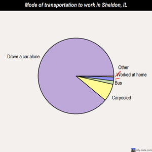Sheldon mode of transportation to work chart