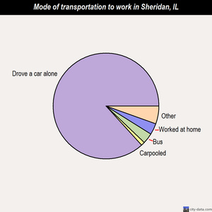 Sheridan mode of transportation to work chart