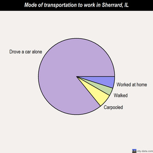 Sherrard mode of transportation to work chart