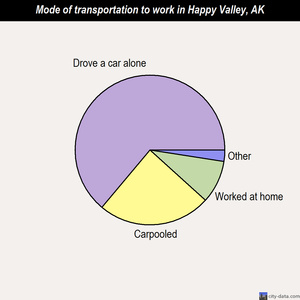 Happy Valley mode of transportation to work chart