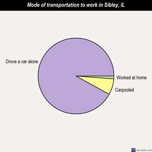 Sibley mode of transportation to work chart