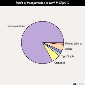 Sigel mode of transportation to work chart