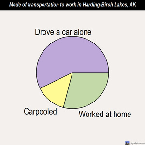 Harding-Birch Lakes mode of transportation to work chart